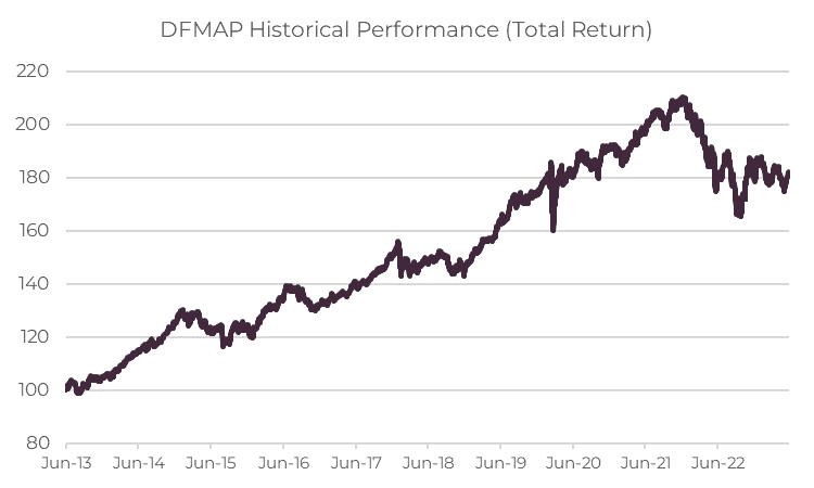 DFMAP Historical performance