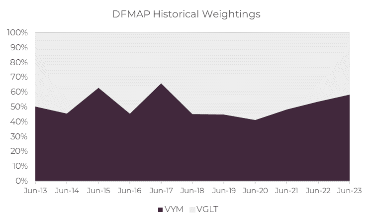 DFMAP Historical weightings