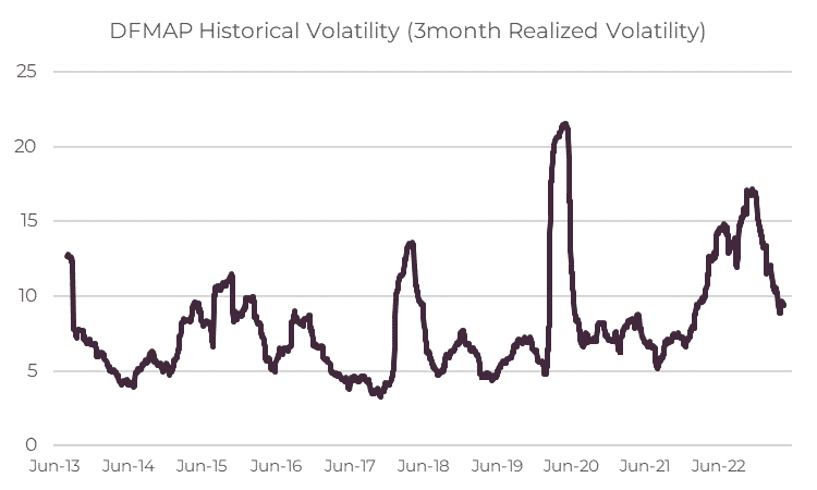 DFMAP Historical volatility