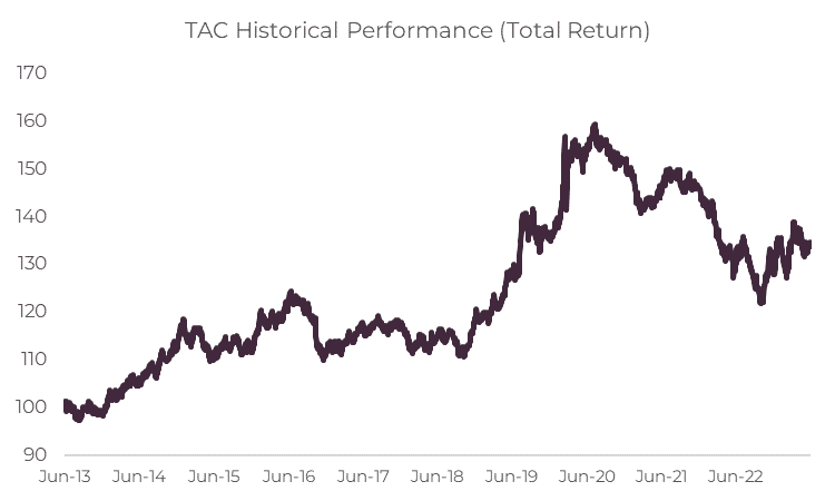 TAC Historical performance