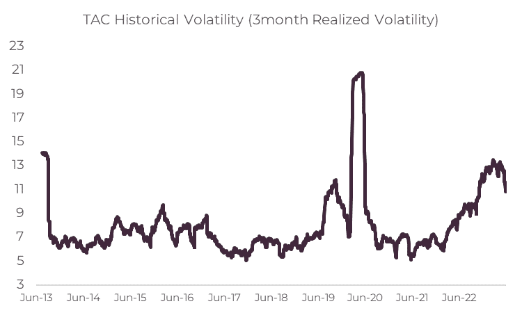 TAC Historical volatility