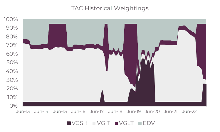 TAC Historical weightings